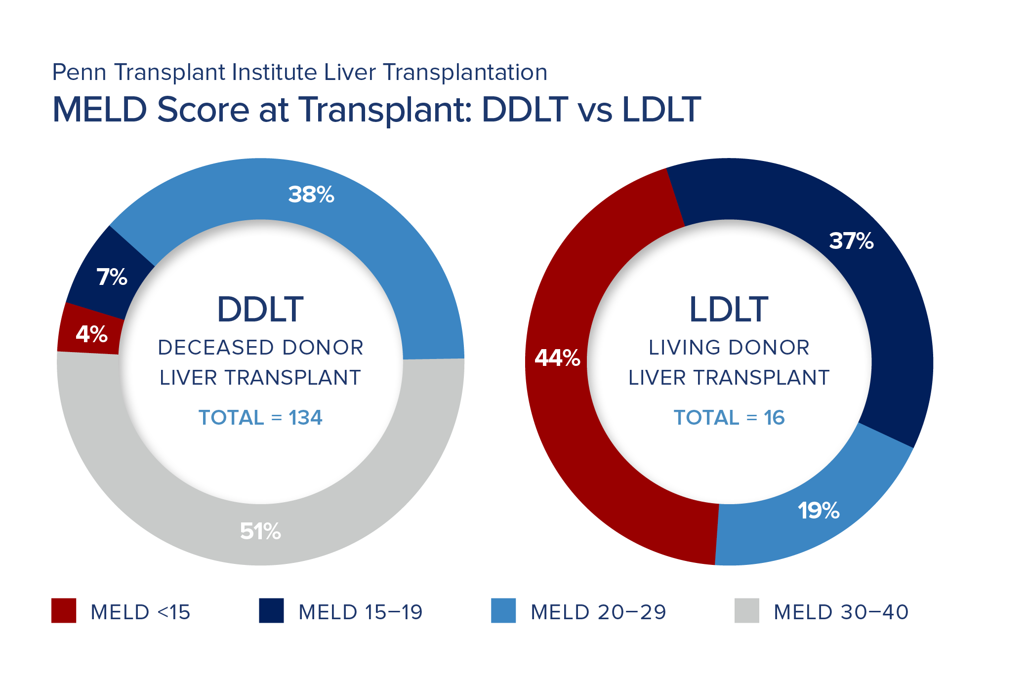 liver transplant MELD scores A